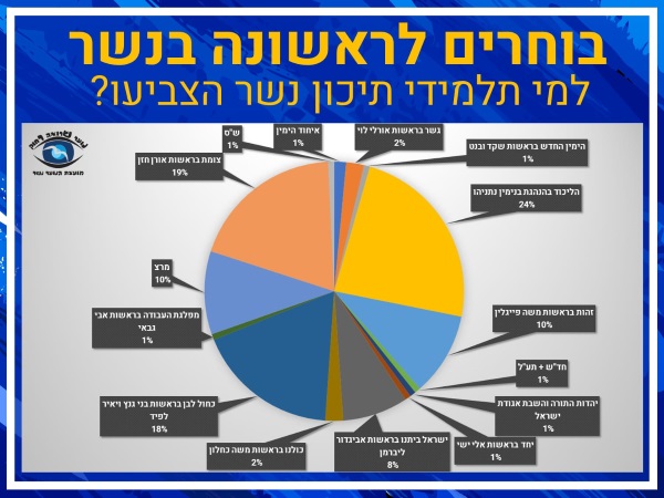 בחירות 2019 תיכון מקיף נשר