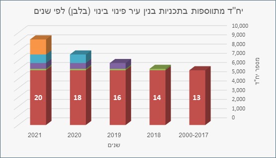 הכנת תכניות אב ומתאר שכונתיות להתחדשות עירונית בחיפה