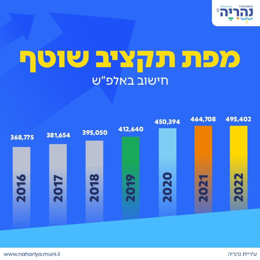 תקציב עיריית נהריה לשנת 2022