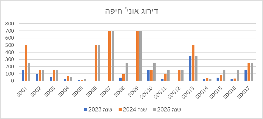 טבלת המדד